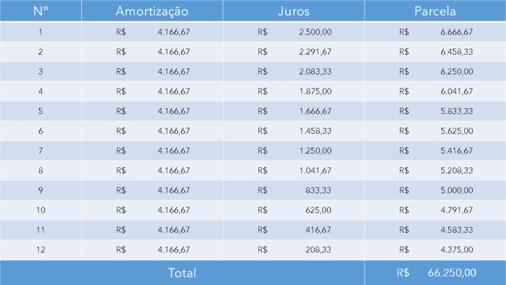 Amortização: Temos a tabela correspondente ao sistema SAC.