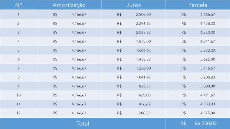Amortização: entenda o que é, para que serve e como calcular