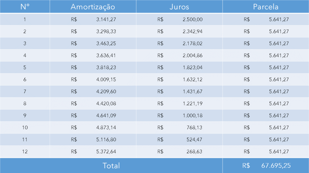 Amortização: Temos a tabela correspondente à tabela Price.