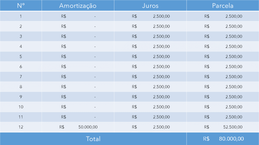 Amortização: Temos a tabela correspondente ao sistema americano.