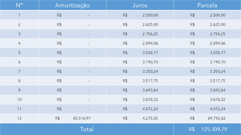 Amortização: Temos a tabela correspondente ao sistema Bullet