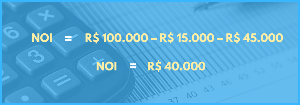 Vemos a equação para calcular NOI com valores: cem mil reais menos quinze mil reais menos quarenta e cinco mil reais. O resultado é quarenta mil reais.