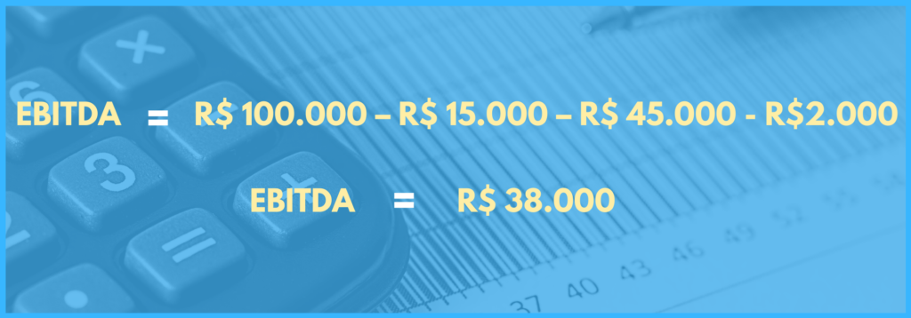 Vemos a equação para calcular EBITDA com valores: cem mil reais menos quinze mil reais menos quarenta e cinco mil reais. O resultado é quarenta mil reais.
Em comparação com o NOI.