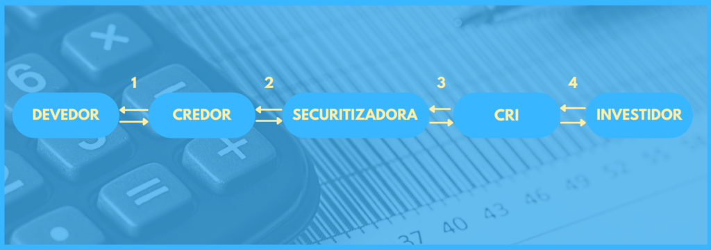 Vemos um fluxograma que envolve as etapas da securitização, fazendo referencia ao CRI.